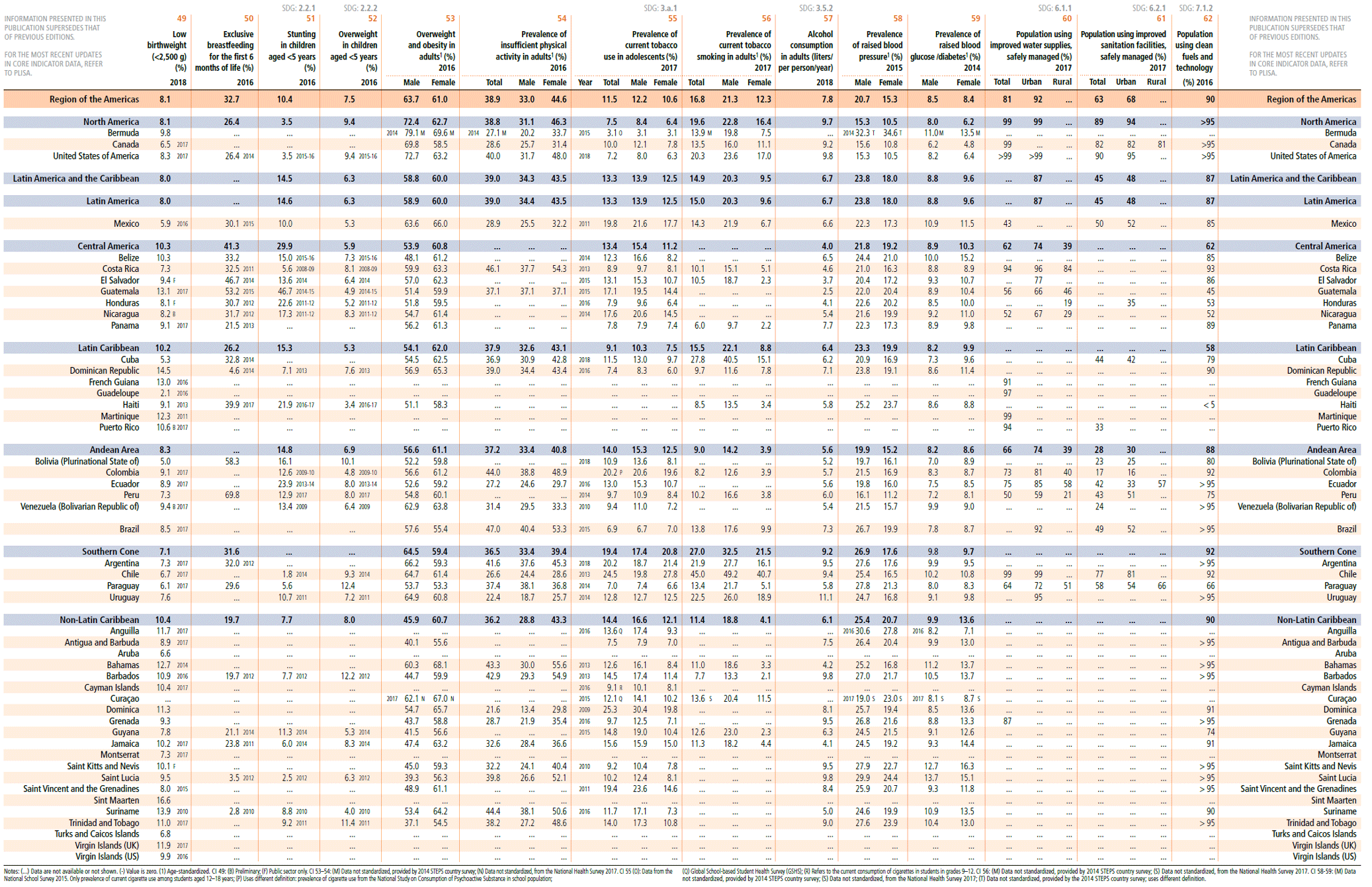 Core indicators table